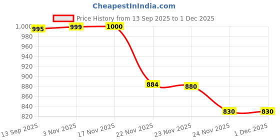 flipkart.com zazivar Hands Free Electric Breast Feeding Machine with Rechargeable Battery - Electric zazivar Price History Graph from 13 Sep 2025 to 30 Nov 2025