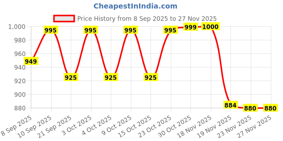flipkart.com zazivar Milks Sucker Pumping Machine for Baby Feed With Rechargeable Battery - Electric zazivar Price History Graph from 8 Sep 2025 to 26 Nov 2025