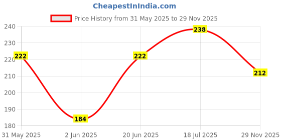 flipkart.com zazucollections 0.25 L Plastic Water Jug zazucollections Price History Graph from 31 May 2025 to 29 Nov 2025