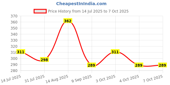 flipkart.com zazucollections 09 FUTURE MUSICAL STUNT CAR ROTATE 360 DEGREE WITH FLASHING LIGHT NO 01). zazucollections Price History Graph from 14 Jul 2025 to 6 Oct 2025