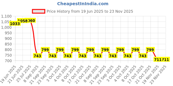 flipkart.com zazza home decor ZZ-RD-MLS-9002 Ceiling Lights Lamp Shade zazza home decor Price History Graph from 19 Jun 2025 to 22 Nov 2025