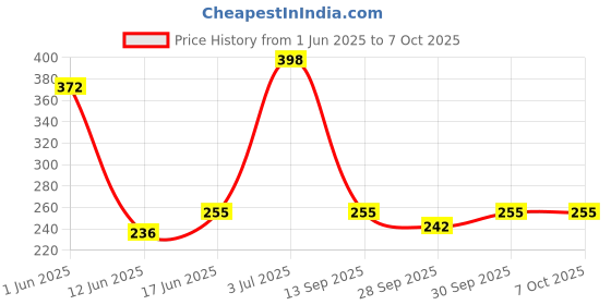 flipkart.com digital shoppy Zband-snore-Reduction Anti-snoring Device Anti-snoring Device Anti-snoring Device digital shoppy Price History Graph from 1 Jun 2025 to 7 Oct 2025