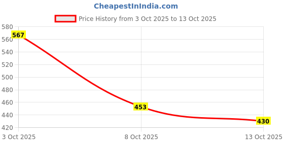 flipkart.com zbio Men Top & Shorts Set Beige Solid, Printed zbio Price History Graph from 3 Oct 2025 to 13 Oct 2025