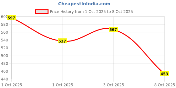 flipkart.com zbio Men Top & Shorts Set Green Solid, Printed zbio Price History Graph from 1 Oct 2025 to 8 Oct 2025