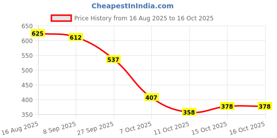 flipkart.com zbio Men Top & Shorts Set Pink Solid, Printed zbio Price History Graph from 16 Aug 2025 to 15 Oct 2025