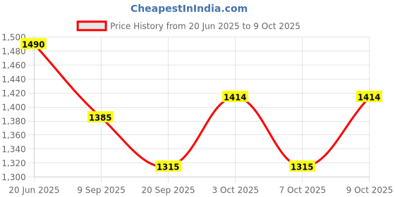 flipkart.com zoshomi Z_BOUNCER_B Bouncer zoshomi Price History Graph from 20 Jun 2025 to 7 Oct 2025