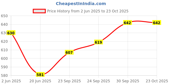 flipkart.com zbrace Women Shapewear zbrace Price History Graph from 2 Jun 2025 to 23 Oct 2025