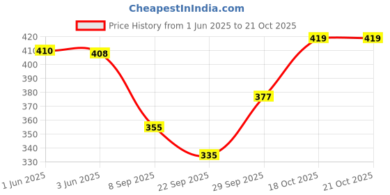flipkart.com zbrace Women Shapewear zbrace Price History Graph from 1 Jun 2025 to 21 Oct 2025