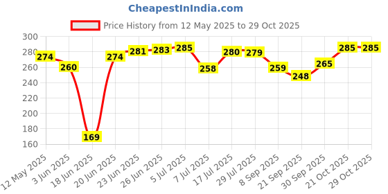 flipkart.com zasmina zc300 Toast zasmina Price History Graph from 12 May 2025 to 28 Oct 2025