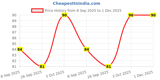 flipkart.com zcano Men, Women Shapewear zcano Price History Graph from 8 Sep 2025 to 1 Dec 2025