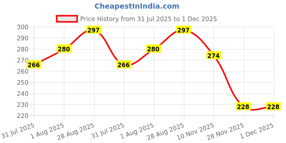 flipkart.com zcraft Medium 30 L Laptop Backpack spacy comfortable 4th to 10th class casual school bags Waterproof college Bag zcraft Price History Graph from 31 Jul 2025 to 30 Nov 2025