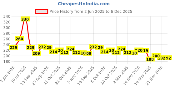 flipkart.com zcraft spacy comfortable 4th to 10th class casual college Waterproof School Bag Waterproof School Bag zcraft Price History Graph from 2 Jun 2025 to 6 Dec 2025
