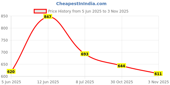 flipkart.com guru kripa ZD 200 Multicolor Fishing Rod guru kripa Price History Graph from 5 Jun 2025 to 3 Nov 2025