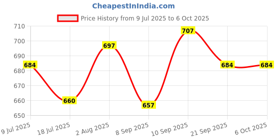 flipkart.com zdea 1 x Tripod, 1 x Ring light, 1 x Mobile holder, 1 x Mic, 1 x Selfi Remote Tripod Price History Graph from 9 Jul 2025 to 6 Oct 2025