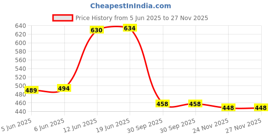 flipkart.com zdea PETTICOAT iINSKIRT FOR SAREE Cotton Blend Petticoat Price History Graph from 5 Jun 2025 to 27 Nov 2025