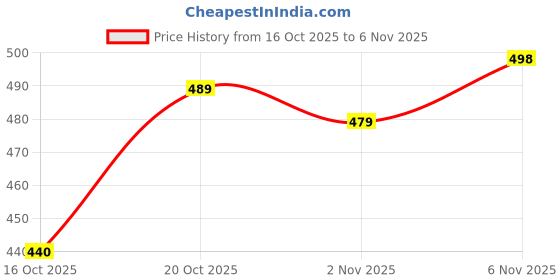 flipkart.com zdea PETTICOAT UNDERSKIRT 5 PEICE, RED, BLACK , FIROJI, YELLOW, PINK Cotton Blend Petticoat Price History Graph from 16 Oct 2025 to 6 Nov 2025