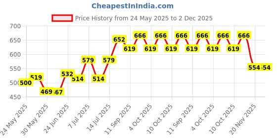 flipkart.com zdf Eagle Design Cigarette Pocket Lighter/Gas Lighter with Vintage Flip To Pocket Lighter zdf Price History Graph from 24 May 2025 to 2 Dec 2025