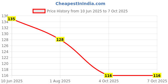 flipkart.com zeal pharmacure VItamin B-Complex With Minaral & Trace Elements Capsules zeal pharmacure Price History Graph from 10 Jun 2025 to 7 Oct 2025