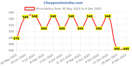 flipkart.com zeals Ultra Soft Premium Clipboard Document Holder, Business Meeting Magnetic Writing Pad with Pen Holder, Drawing Board,Signature Conference Pad, PU Letter/A4 Size zeals Price History Graph from 30 May 2025 to 5 Dec 2025