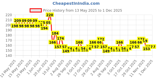 flipkart.com zealsy APACHE RTR 200 4V 160 4V Bike Display Screen Guard zealsy Price History Graph from 13 May 2025 to 30 Nov 2025
