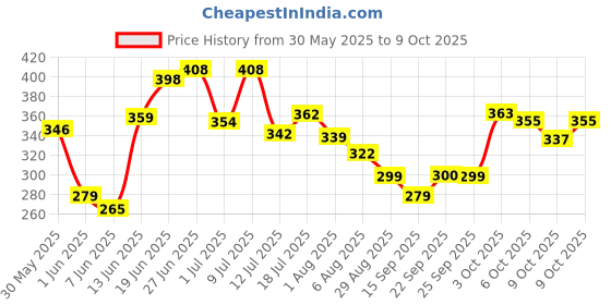 flipkart.com zealsy Car Key Cover zealsy Price History Graph from 30 May 2025 to 9 Oct 2025