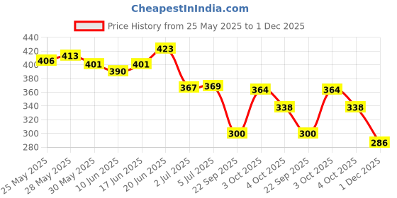 flipkart.com zealsy Car Key Cover zealsy Price History Graph from 25 May 2025 to 1 Dec 2025