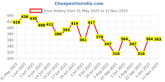 flipkart.com zealsy Car Key Cover zealsy Price History Graph from 31 May 2025 to 13 Nov 2025