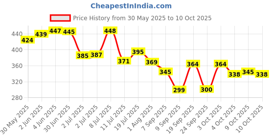 flipkart.com zealsy Car Key Cover zealsy Price History Graph from 30 May 2025 to 10 Oct 2025