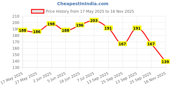 flipkart.com zealsy Car Key Cover zealsy Price History Graph from 17 May 2025 to 16 Nov 2025