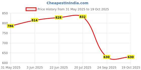 flipkart.com zealsy Car Key Cover zealsy Price History Graph from 31 May 2025 to 18 Oct 2025