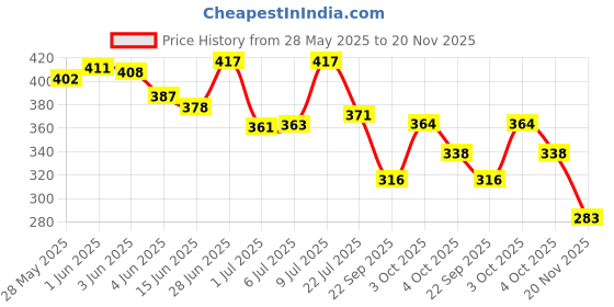 flipkart.com zealsy Car Key Cover zealsy Price History Graph from 28 May 2025 to 20 Nov 2025