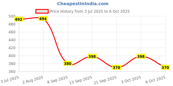 flipkart.com zealsy Car Key Cover zealsy Price History Graph from 3 Jul 2025 to 6 Oct 2025