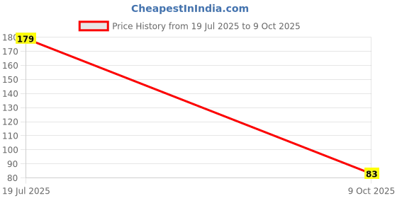 flipkart.com zealsy Car Key Cover zealsy Price History Graph from 19 Jul 2025 to 9 Oct 2025