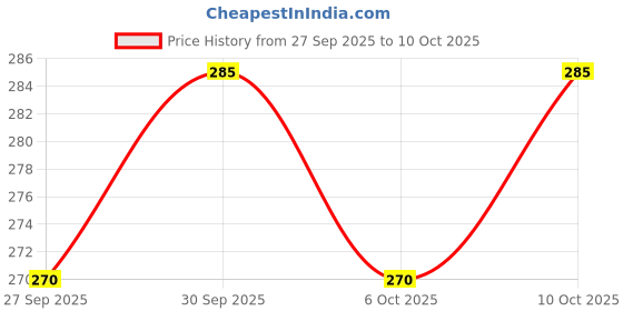 flipkart.com zealsy Car Key Cover zealsy Price History Graph from 27 Sep 2025 to 10 Oct 2025