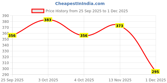 flipkart.com zealsy Car Key Cover zealsy Price History Graph from 25 Sep 2025 to 1 Dec 2025