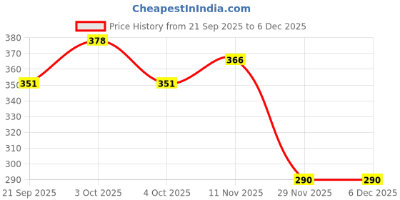 flipkart.com zealsy Car Key Cover zealsy Price History Graph from 21 Sep 2025 to 6 Dec 2025