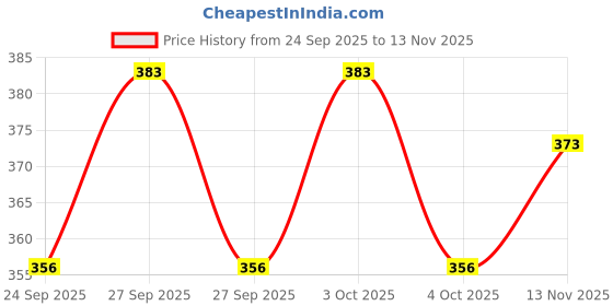 flipkart.com zealsy Car Key Cover zealsy Price History Graph from 24 Sep 2025 to 13 Nov 2025