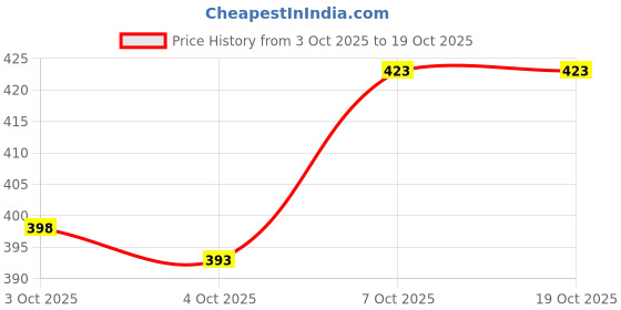 flipkart.com zealsy Car Key Cover zealsy Price History Graph from 3 Oct 2025 to 17 Oct 2025