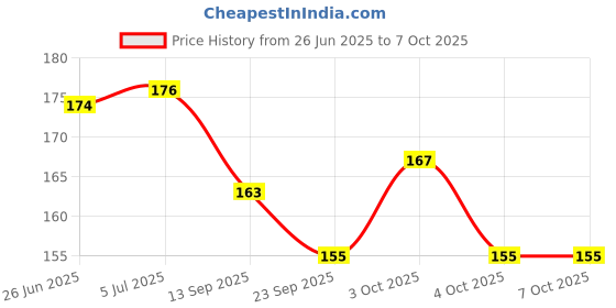 flipkart.com zealsy High Strength Stretchable Elastic Rope / Bungee Cord Multicolor (Pack Of 6) Multicolor zealsy Price History Graph from 26 Jun 2025 to 6 Oct 2025