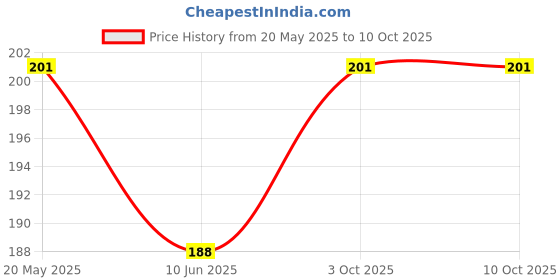 flipkart.com Zealsy Impossible Screen Guard for Compatible For Honda Amaze 7 Inch Infotainment System Touch Screen Guard Protector Accessories Price History Graph from 20 May 2025 to 10 Oct 2025
