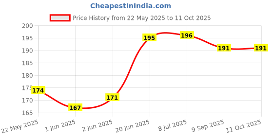 flipkart.com Zealsy Impossible Screen Guard for Compatible For KIA SONET HTK PLUS & HTX 8 Inch Infotainment System Touch Screen Guard Protector Accessories Price History Graph from 22 May 2025 to 11 Oct 2025