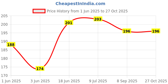 flipkart.com Zealsy Impossible Screen Guard for Compatible For MARUTI SUZUKI ALTO K10 VXI PLUS 7 Inch Infotainment System Touch Screen Guard Protector Accessories Price History Graph from 1 Jun 2025 to 27 Oct 2025