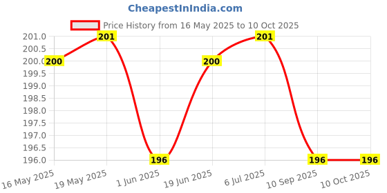 flipkart.com Zealsy Impossible Screen Guard for Compatible For MARUTI SUZUKI BREZZA VXI ZXI 7 Inch Infotainment System Touch Screen Guard Protector Accessories Price History Graph from 16 May 2025 to 10 Oct 2025