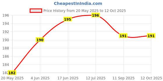 flipkart.com Zealsy Impossible Screen Guard for Compatible For MARUTI SUZUKI ERTIGA ZXI 7 Inch Infotainment System Touch Screen Guard Protector Accessories Price History Graph from 20 May 2025 to 12 Oct 2025