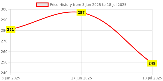 flipkart.com Zealsy Impossible Screen Guard for Compatible For NEW KIA SELTOS 2023 FACELIFT HTK HTK+ 8 INCH Infotainment System Touch Screen AND Cluster Guard Protector Price History Graph from 3 Jun 2025 to 18 Jul 2025
