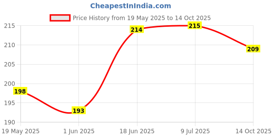 flipkart.com Zealsy Impossible Screen Guard for Compatible For TATA NEXON EV CREATIVE PLUS 7Inch Infotainment System With Steering Screen Guard Protector Accessories Price History Graph from 19 May 2025 to 14 Oct 2025