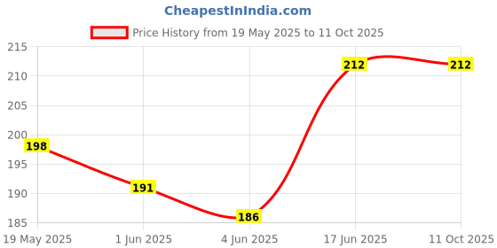 flipkart.com Zealsy Impossible Screen Guard for Compatible For TATA NEXON SMART PLUS, PURE, CREATIVE 7Inch Infotainment System With Steering Screen Guard Protector Accessories Price History Graph from 19 May 2025 to 10 Oct 2025