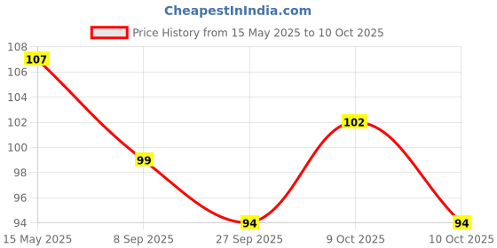 flipkart.com zealsy Multipurpose Ultra Strong & Flexible Bungee Rope/Luggage Strap 1 Piece Multicolor zealsy Price History Graph from 15 May 2025 to 9 Oct 2025