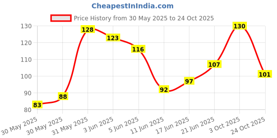flipkart.com zealsy Plastic Tyre Valve Cap for Car, Bike zealsy Price History Graph from 30 May 2025 to 24 Oct 2025