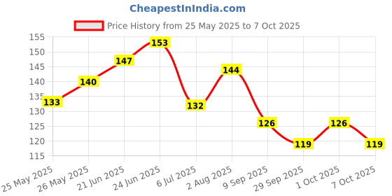 flipkart.com zealsy Screen Guard for S1 Air Pro Speedometer Touch Display Protector Bike Crash Guard zealsy Price History Graph from 25 May 2025 to 7 Oct 2025